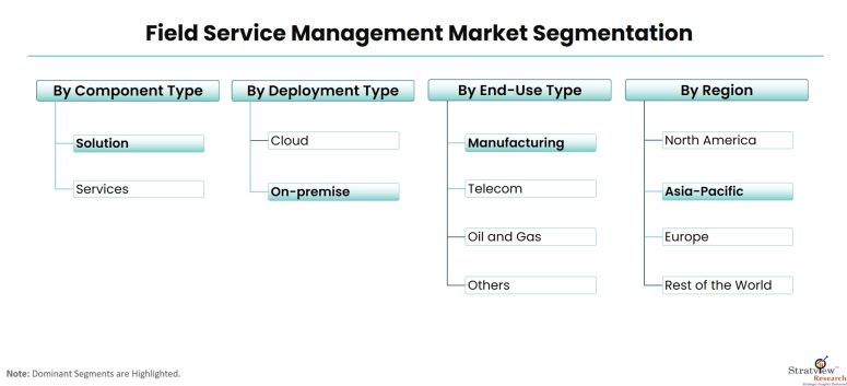 Field-Service-Management-Market-Segmentation